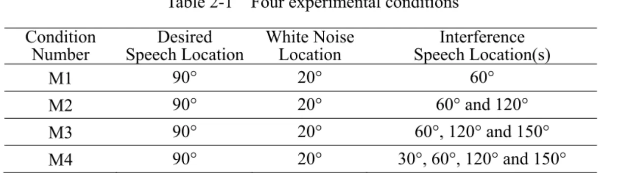 Table 2-1    Four experimental conditions  Condition 