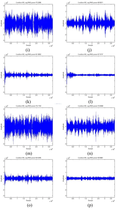 Figure 2-3    Waveforms of the simulation results  (a), (e), (i), (m): received Mic#1 signal at four conditions ;    (b), (f), (j), (n):  B 2 ( k , ω )   at four conditions; 
