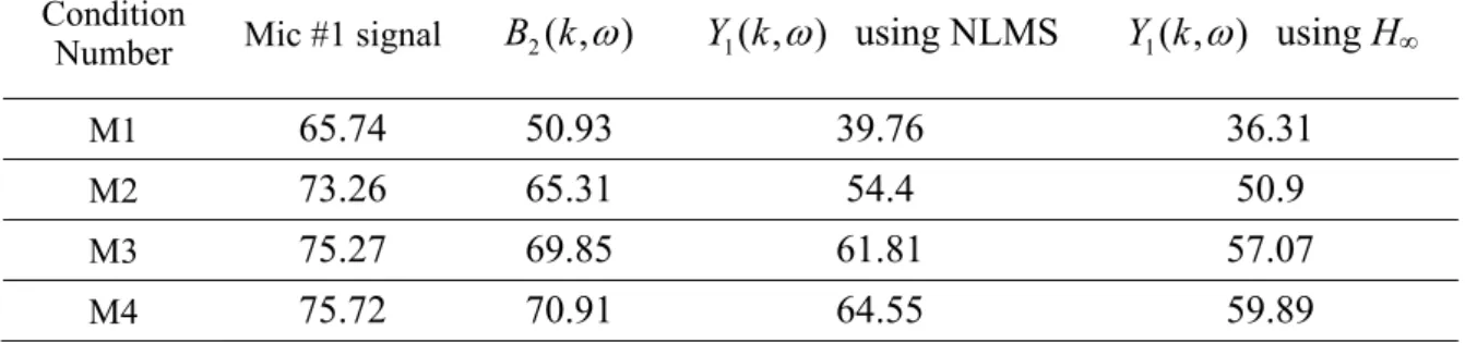 Table 2-2    Average RMS power (dB) for different conditions    Condition 