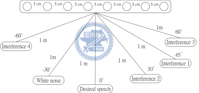 Figure 4-2    Configuration of microphones, desired speech, white noise and interference  signals 
