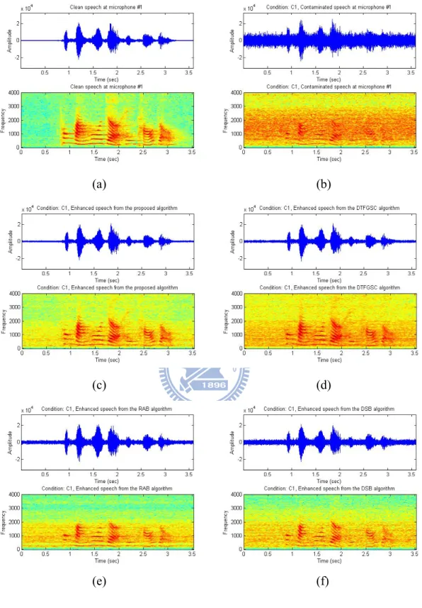 Figure 4-4    Waveforms and spectrograms at condition C1.    (a) Clean speech at Mic#1 (b) Contaminated speech at Mic#1   