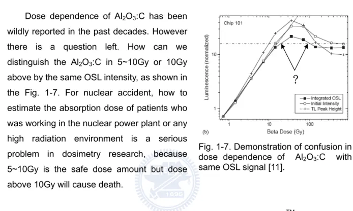 Fig. 1-7. Demonstration of confusion in  dose dependence of  Al 2 O 3 :C  with  same OSL signal [11]