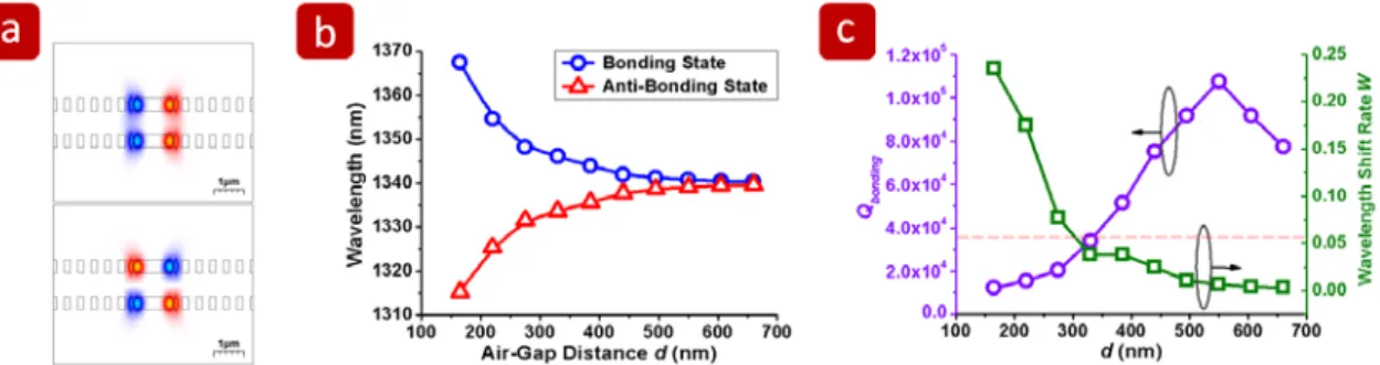 Fig. 13: (a) The simulated mode profiles in electric-field in x-z plane of bonding (top) and anti-bonding  (bottom) modes