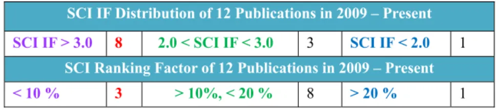 Table II: The SCI IF, ranking factor, and citing number of our publications (2009 - present)