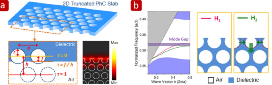 Fig. 1: (a) Scheme of 2D truncated PhC slab surrounded by air and the definition of slab-edge termination  parameter τ