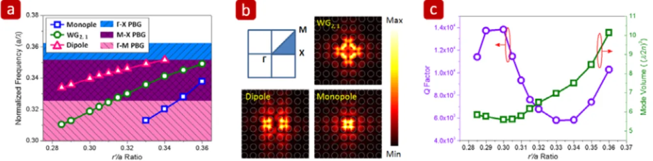 Fig. 6: (a) Plot of FDTD simulated defect mode frequency versus r’/a ratio in square-PhC D 0  nanocavity  under fixed r/a ratio = 0.38, including WG, dipole, and monopole modes