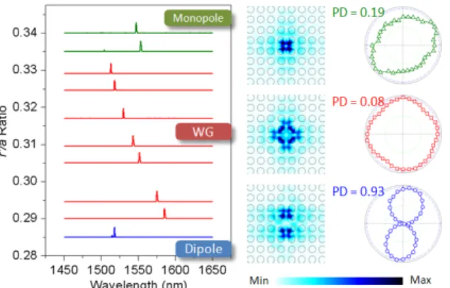 Fig. 8: The relationship between the measured single-mode lasing wavelength and r’/a ratio of square-PhC D 0