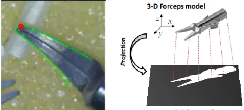 Fig. 1.4 3D pose estimation by fitting contour with 3D model in data base.[13] 