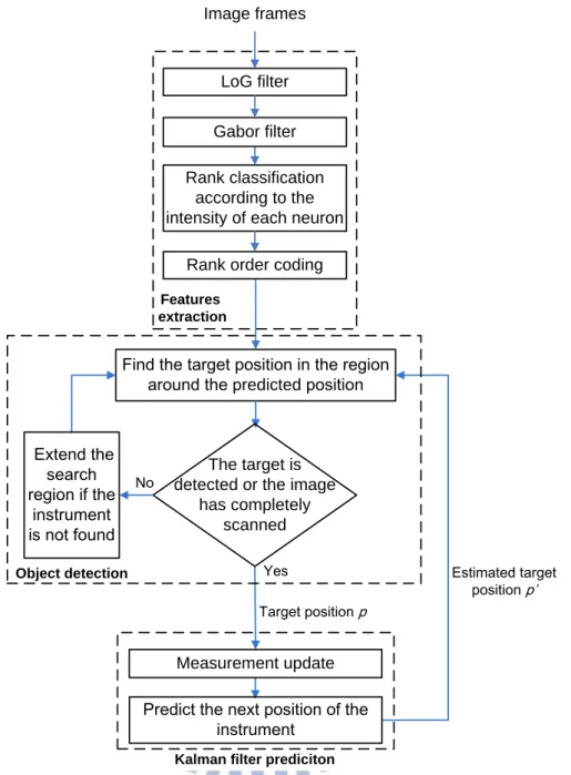 Fig. 2.1 Image tracking algorithm. 