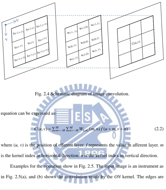 Fig. 2.4 Schematic diagram of image convolution. 