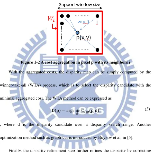 Figure 1-2 A cost aggregation in pixel p with its neighbors i 