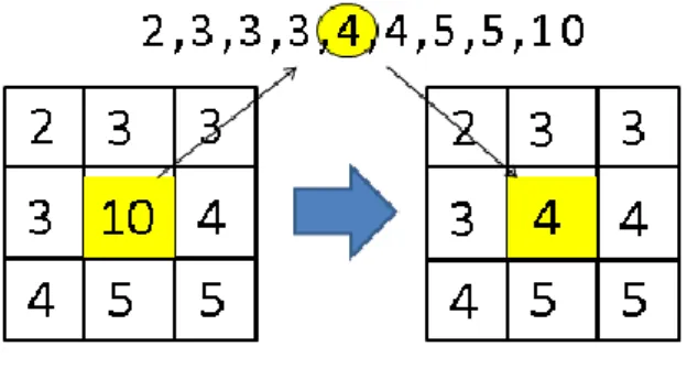 Figure 1-3 A 3x3 median filter 