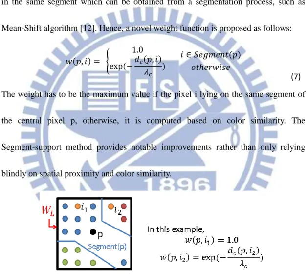 Figure 2-2 A example for the segmentation-based adaptive weight generation 