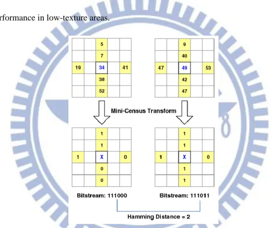 Figure 2-3 The mini-census transform and matching introduced in [9] 