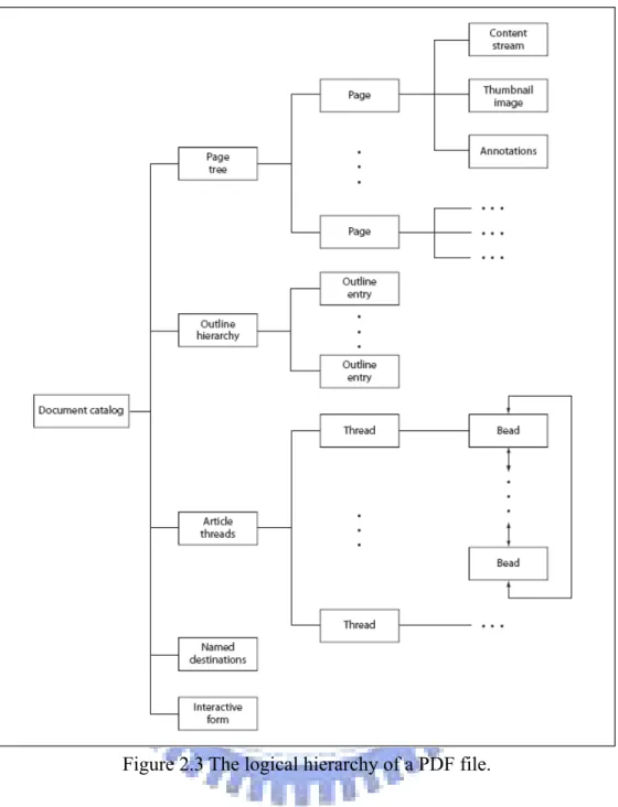 Figure 2.3 The logical hierarchy of a PDF file. 
