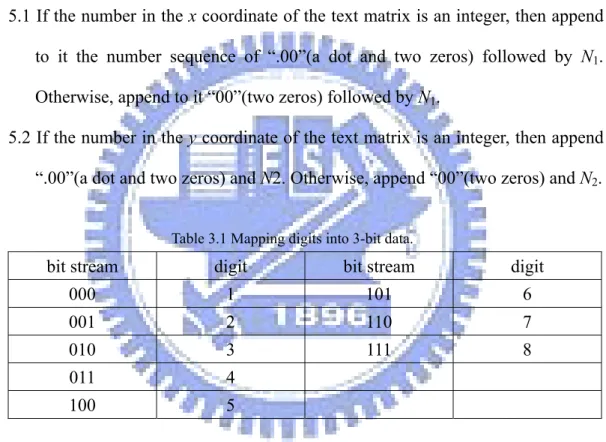 Table 3.1 Mapping digits into 3-bit data. 