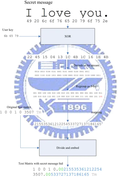 Figure 3.3 An example of proposed procedure for hiding a secret message. 