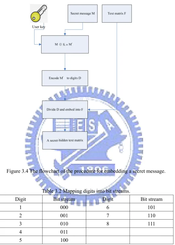 Figure 3.4 The flowchart of the procedure for embedding a secret message. 