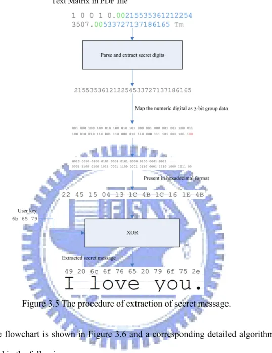 Figure 3.5 The procedure of extraction of secret message. 