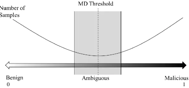 Figure 3. Distribution of malicious and benign samples.