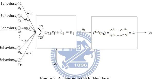 Figure 5. A neuron in the hidden layer. 