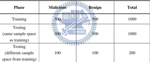 Table 3. Numbers of benign and malicious samples. 