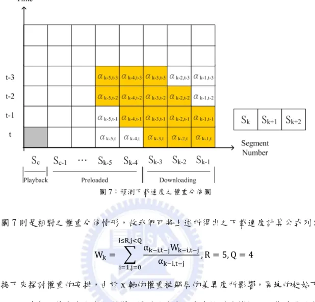圖 7：預測下載速度之權重分佈圖  圖 7 則是相對之權重分佈情形，故我們可將上述所得出之下載速度計算公式列出：  W α , W , α , , R 5, Q 4R, Q , 接下來探討權重的安排，由於 x 軸的權重被鄰居的差異度所影響，區塊的起始下載 時間不同，其鄰居差異度亦有所影響，得到的速度可參考性則隨著起始下載時間的漸遠 而大幅降低，故我們在權重方面會以等比級數遞減。  至於 y 軸權重是受到時間的影響，每段時間所得到的速度並不會有太大的變化；唯 一的例外即當區塊一開始進行下載時，總是稍微浪費了一