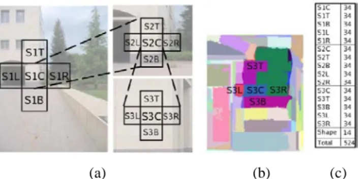 Figure 2-2  Multiple scale structure of features in [9]. (a) An illustration of neighboring location with  multi scale features