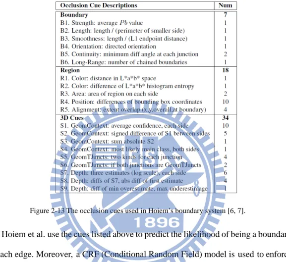 Figure 2-13 The occlusion cues used in Hoiem’s boundary system [6, 7]. 