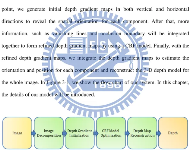 Figure 3-1 Flowchart of our algorithm 