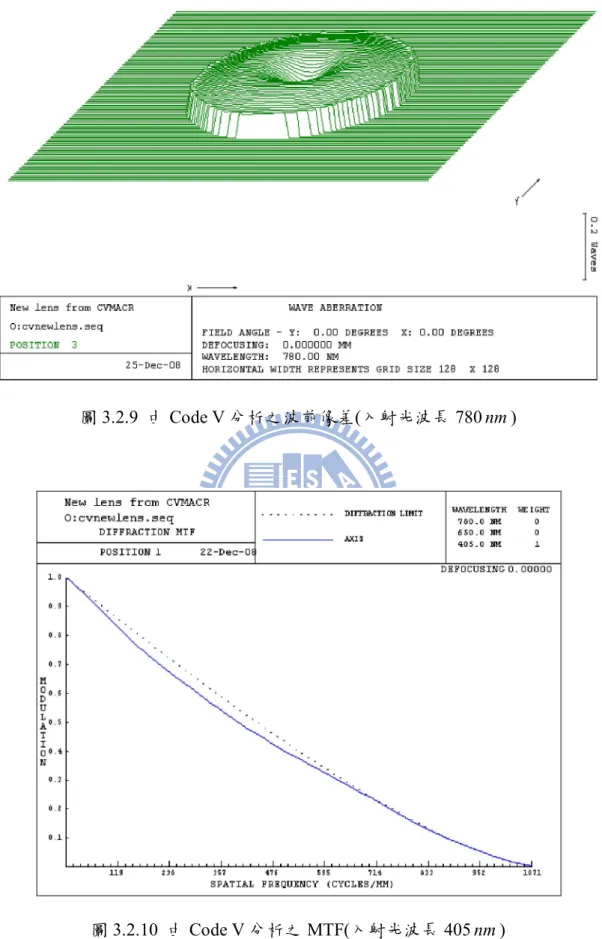 圖 3.2.9  由 Code V 分析之波前像差(入射光波長 780 nm ) 