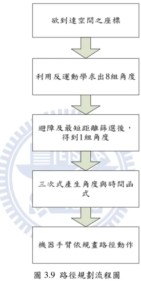 圖 3.9  路徑規劃流程圖 