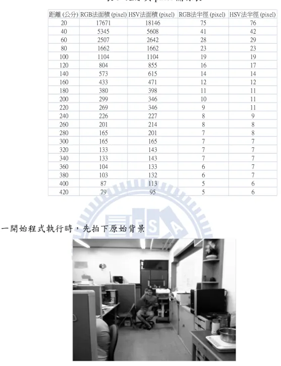 表 3  距離與 pixel 關係表 