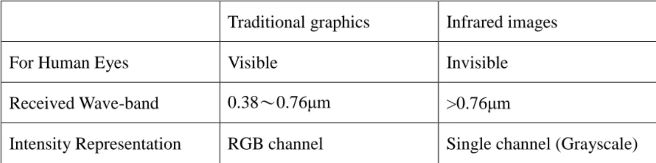Table 1.1 Comparison between traditional graphics and infrared images.