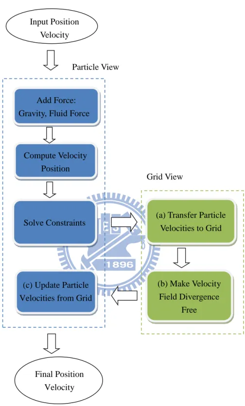 Figure 12: The simulation flow chart 