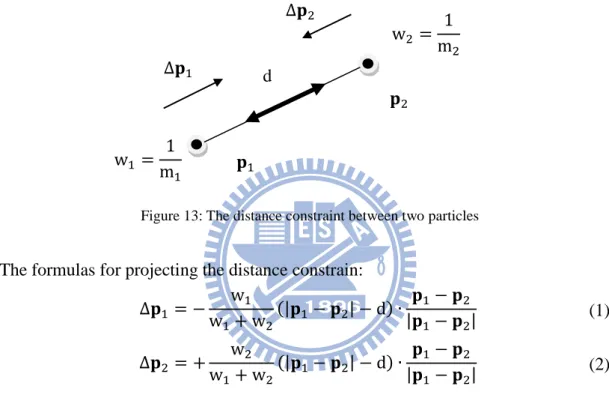 Figure 13: The distance constraint between two particles 