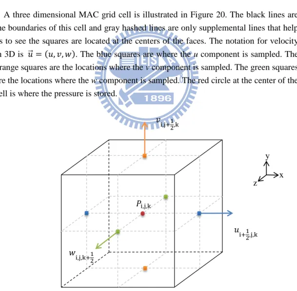 Figure 20: A 3D MAC grid cell 
