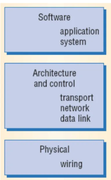 Figure 2 : Layerd-micronetwork design methodology 