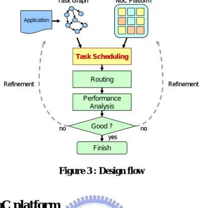 Figure 3 : Design flow 