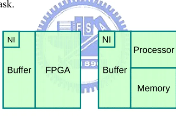 Figure 5 shows the architectural model of our processing element. Each processing  element contains a network interface to communicate with the local switch