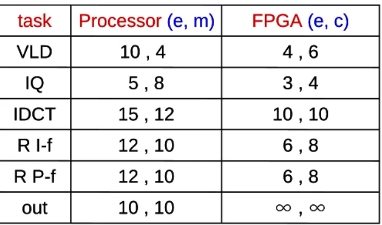 Figure 7 : Processing element database 