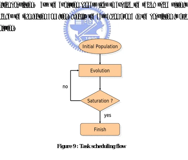 Figure 9 : Task scheduling flow 