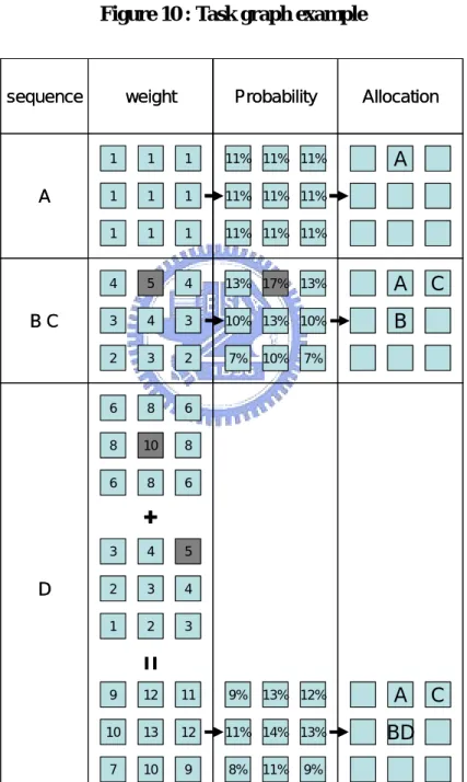 Figure 10 : Task graph example 
