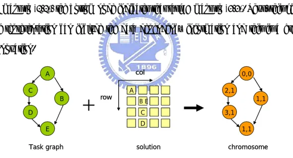 Figure 2.2：Graphic-based chromosome representation 