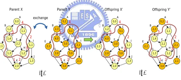 Figure 2.3：Sub-graph crossover operation 