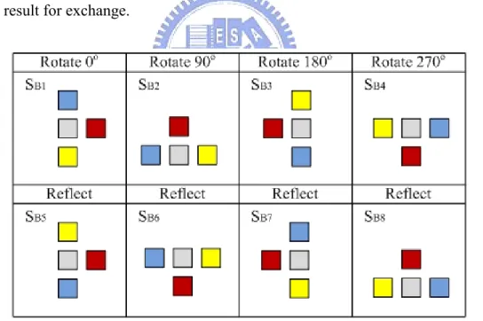 Figure 2.4：Rotation and reflection of S B  for the shape crossover operation  B