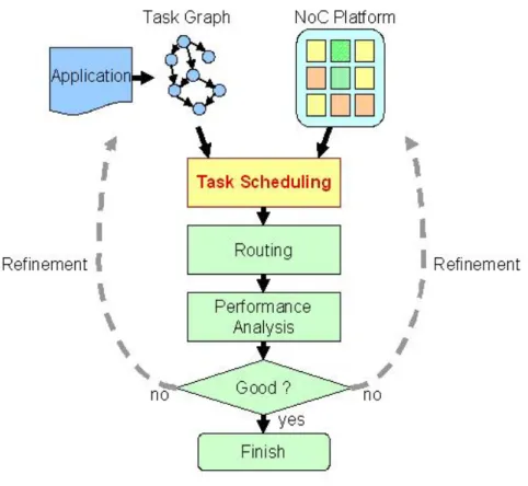 Figure 2.5：Design flow 