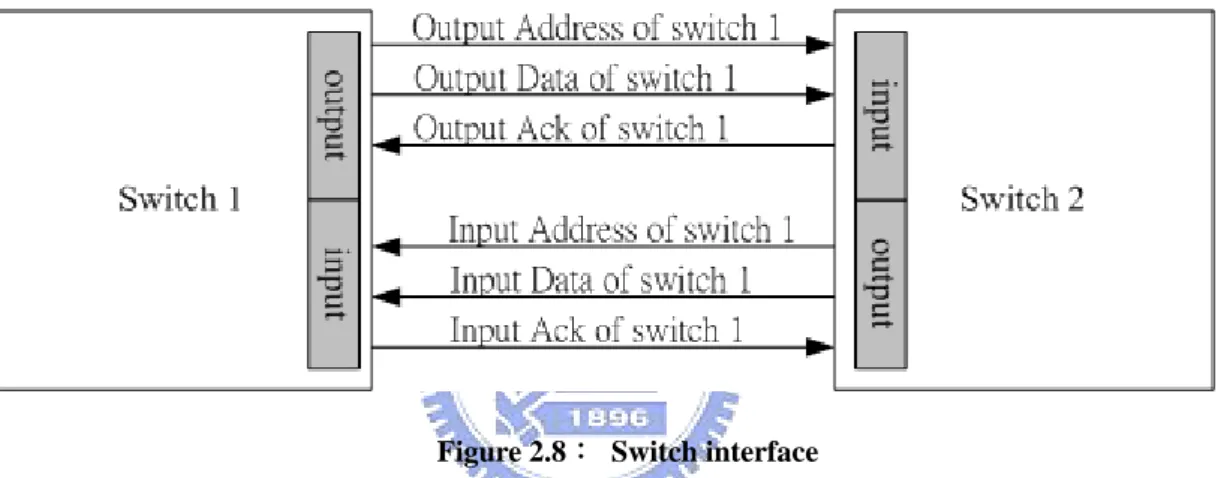 Figure 2.8： Switch interface 