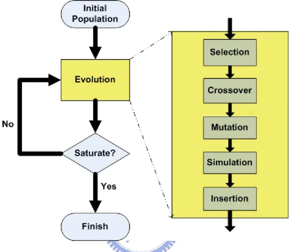 Figure 3.2：GA-based task-scheduling flow 