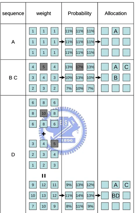 Figure 3.5：Detailed demonstration of an initial solution 